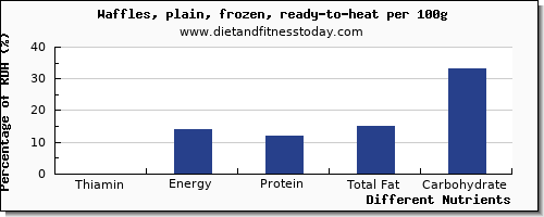 chart to show highest thiamin in thiamine in waffles per 100g